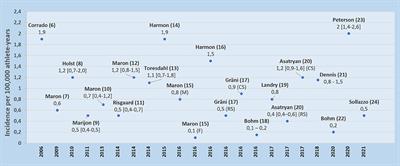 Cardiopulmonary Resuscitation and Defibrillator Use in Sports